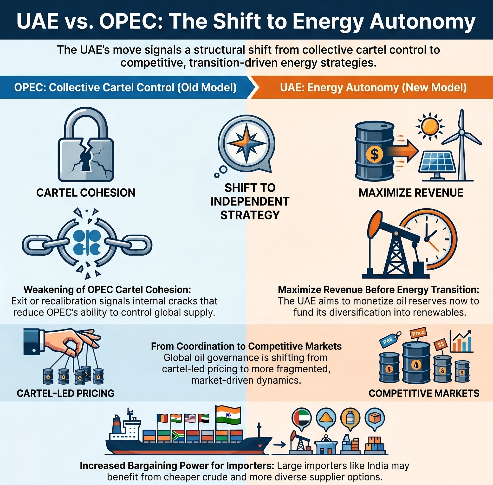 What UAE exit from OPEC means